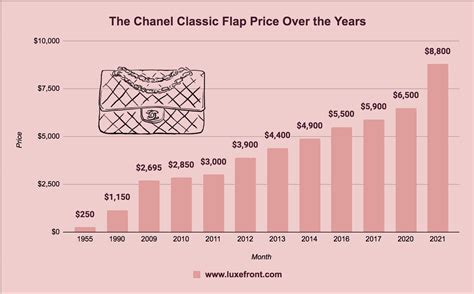 chanel increase price.